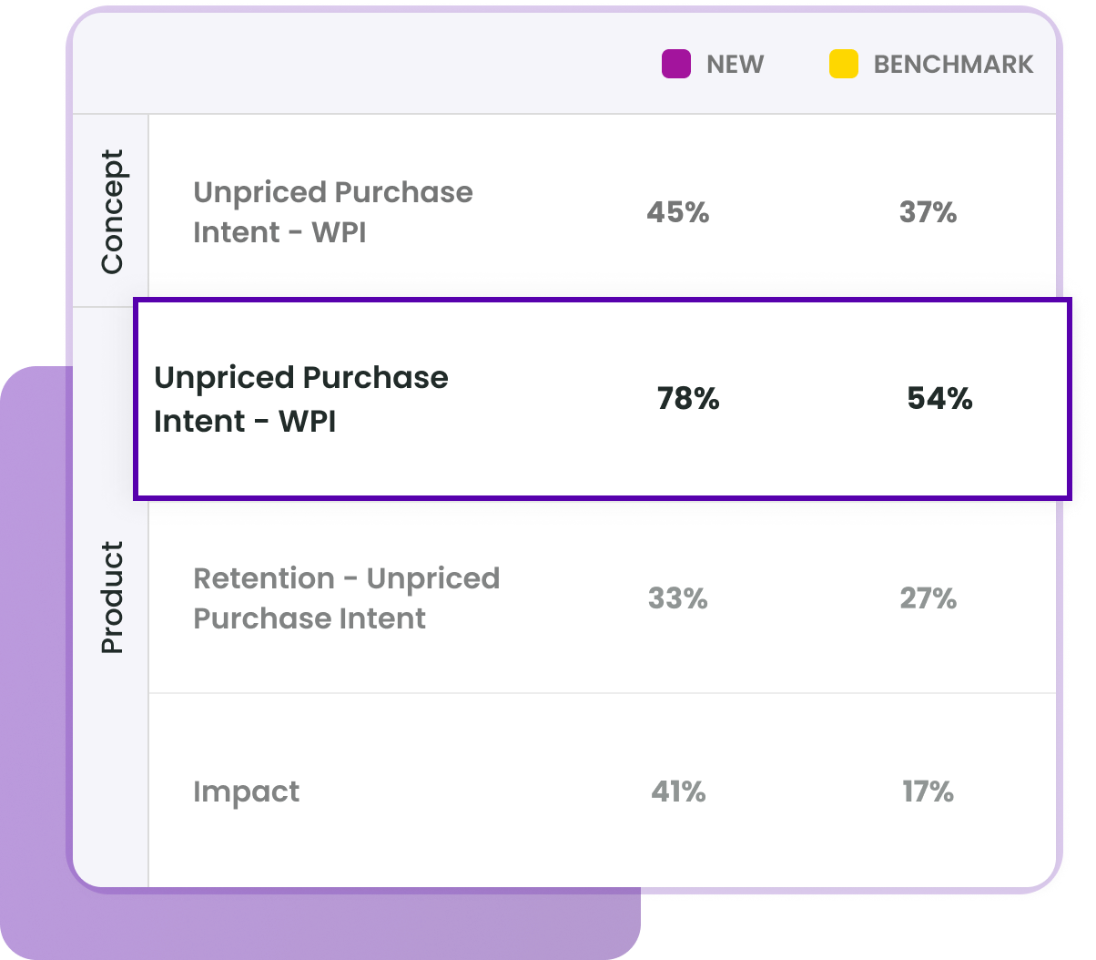 2 WYG Unpriced Purchase Intent PRODUCT
