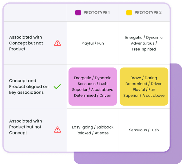 Pre launch Conceptual Profiling